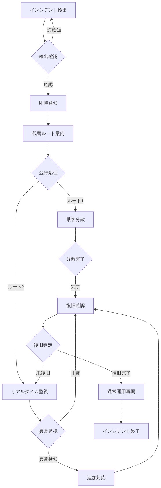 運用パターンの実装フロー図。インシデント検出から始まり、検出確認の意思決定ポイントを経て、即時通知、代替ルート案内へと進む。その後、乗客分散とリアルタイム監視が並行処理として実行され、各々の完了判定を経てリアルタイム監視に統合される。異常監視で追加対応が必要な場合は分岐し、最終的に復旧確認と復旧判定を経て通常運用再開またはリアルタイム監視への循環を示す。