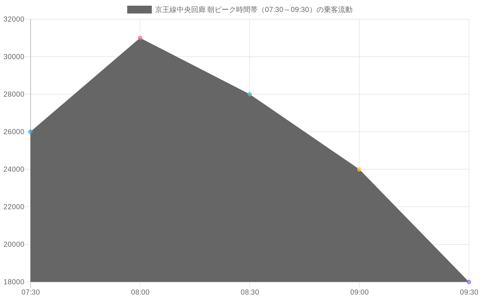 京王線中央回廊の朝ピーク時間帯（07:30～09:30）における乗客流動を示す折れ線グラフ。通常時と運転見合わせ時の2つのラインで比較。通常時は07:30から08:30にかけて約26,000人から31,000人のピークを形成し、その後減少。運転見合わせ時は全体的に低下し、約21,000～28,000人の範囲で推移。朝ピーク時間帯が日平均乗客数の35～42%を占め、90分間の運転見合わせが約21,000～31,000人の乗客に影響することを強調。