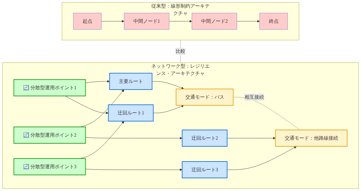 従来型の線形制約アーキテクチャと、ネットワーク型レジリエンス・アーキテクチャの比較図。左側は単一路線で起点から終点へ一直線に接続される従来型を示し、右側は複数の分散型運用ポイント（3つ）から複数の迂回ルート（4つ）を経由して、バスと他路線接続という複数の交通モードに接続される相互接続型ネットワークを示す。代替経路の存在と分散型運用による高いレジリエンスを視覚化している。