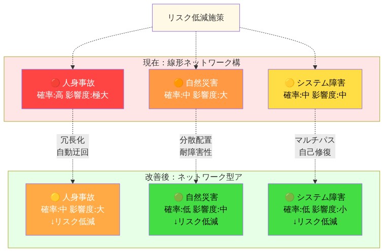 リスク・マトリックス図。左側に現在の線形ネットワーク構造における3つのリスク（人身事故：確率高・影響度極大、自然災害：確率中・影響度大、システム障害：確率中・影響度中）を赤・橙・黄色で表示。右側にネットワーク型アーキテクチャ導入後の改善状況を示し、各リスクが冗長化・分散配置・マルチパスなどの施策により確率と影響度が低減される様子を矢印で表現。