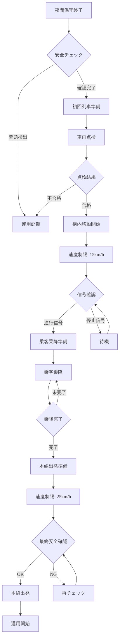 駅構内の早朝運用シーケンスを時系列で表現したフロー図。夜間保守終了から始まり、安全チェック、初回列車準備、車両点検を経て、構内移動時の速度制限（15km/h）と信号確認、乗客乗降、本線出発準備での速度制限（25km/h）と最終安全確認を含む各段階を示す。各チェックポイントでの判定分岐と、問題発生時の対応フローを明示。