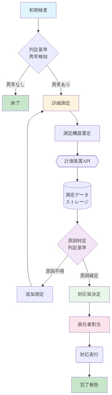 診断プロトコルの実行フロー図。初期検査で異常を判定し、異常がある場合は詳細測定へ進む。測定機器APIを通じて計測装置を選定し、測定データをストレージに保存。その後、原因特定の判定基準に基づいて原因を確定するか追加測定を実施するかを判断。原因確定後は対応策を決定し、責任者を割当てて対応を実行、完了報告する。異常がない場合は終了する。
