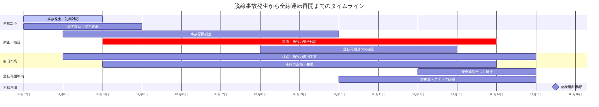 脱線事故発生から全線運転再開までの時系列を示すガントチャート。事故対応（事故発生・初期対応、乗客救助）、調査・検証（事故原因調査、車両・施設の安全検証、運転再開基準の確認）、復旧作業（線路・施設の復旧工事、車両の点検・整備）、運転再開準備（安全確認テスト運行、乗務員・スタッフ研修）の各段階が並行して進行し、最終的に全線運転再開に至るプロセスを可視化。