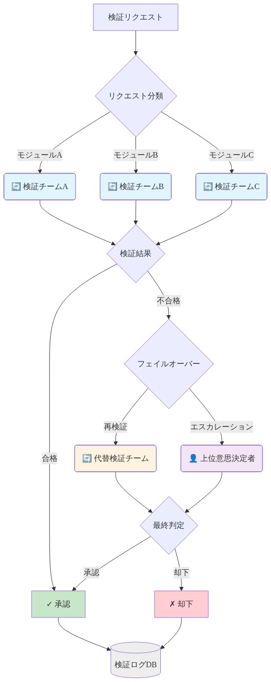 モジュール検証フレームワークの実行モデルを示すフロー図。検証リクエストが複数のモジュール（A、B、C）に分類され、各検証チームが並行して検証を実施。検証結果が統合され、合格時は承認、不合格時はフェイルオーバーロジックにより代替検証チームへの再検証またはエスカレーションを実行。最終判定後、結果が検証ログデータベースに記録される。権限は各チームに分散配置され、必要に応じて上位意思決定者にエスカレーションされる。