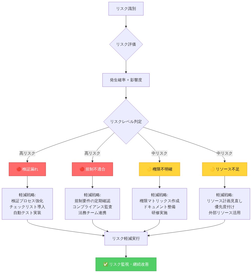 リスク・マトリックス図。リスク識別から始まり、発生確率と影響度に基づいて4つのリスク（検証漏れ、規制不適合、権限不明確、リソース不足）を高リスク（赤）と中リスク（黄）に分類。各リスクに対して具体的な軽減戦略を関連付け、最終的にリスク軽減実行と継続改善へ至るプロセスを示す図。