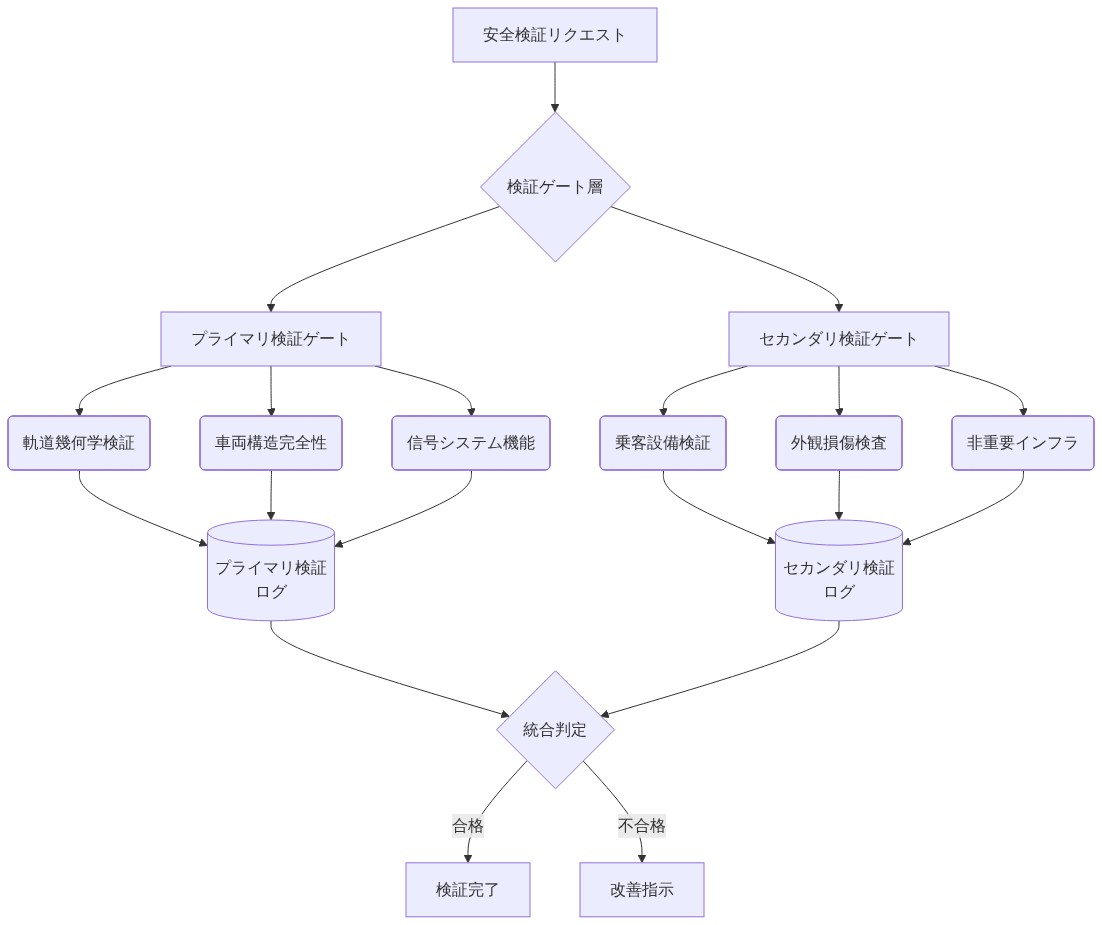 モジュール化された安全検証アーキテクチャを示す図。安全検証リクエストから始まり、プライマリ検証ゲート（軌道幾何学、車両構造完全性、信号システム機能）とセカンダリ検証ゲート（乗客設備、外観損傷、非重要インフラ）の2つの階層に分岐。各ゲートの検証結果はそれぞれのログデータベースに記録され、統合判定で合格または不合格が決定される。