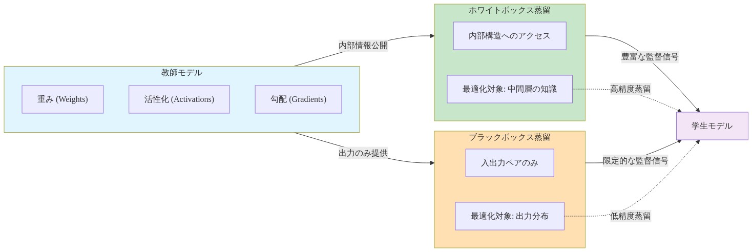 ホワイトボックス蒸留とブラックボックス蒸留の技術的差異を比較する図。左側の教師モデルから、ホワイトボックス蒸留では重み・活性化・勾配などの内部構造にアクセスして豊富な監督信号を得られるのに対し、ブラックボックス蒸留では入出力ペアのみにアクセスして限定的な監督信号しか得られない。両者とも右側の学生モデルへ知識を蒸留するが、最適化対象と精度が異なることを示している。