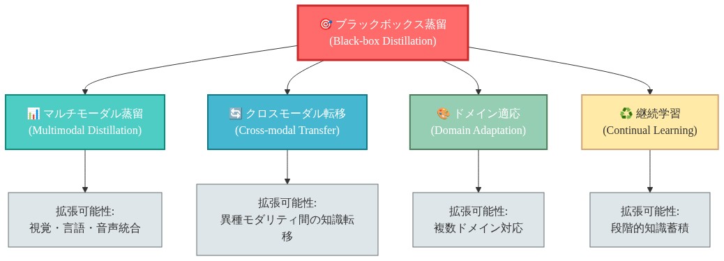 ブラックボックス蒸留を中心に配置し、周囲に4つの関連技術領域（マルチモーダル蒸留、クロスモーダル転移、ドメイン適応、継続学習）を放射状に配置。各領域から拡張可能性を示す矢印が外側に伸びており、それぞれの技術領域における具体的な応用方向を表示している隣接機会マップ。