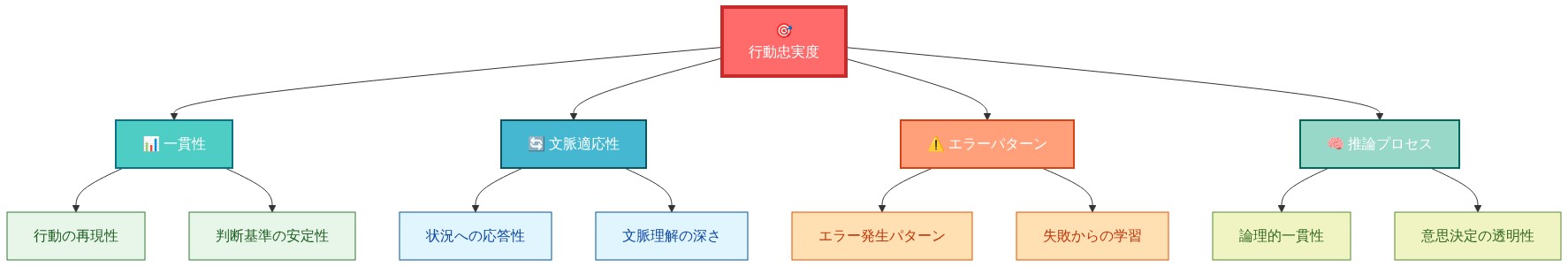 行動忠実度を中心に配置し、4つの評価軸（一貫性、文脈適応性、エラーパターン、推論プロセス）が放射状に展開する多次元評価フレームワーク。各軸の下には具体的な評価項目が2つずつ配置され、相対的な重要性が色の濃淡で表現されている。