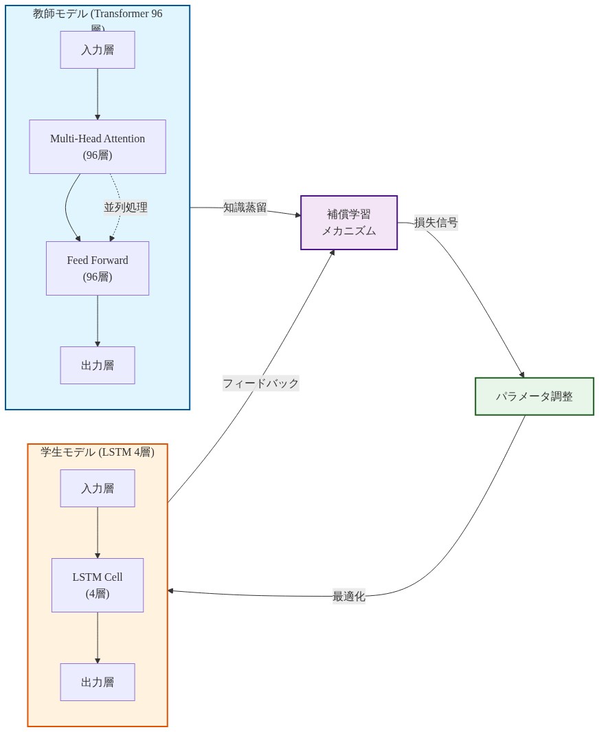 教師モデル（Transformer 96層）と学生モデル（LSTM 4層）のアーキテクチャ不一致を示す図。教師モデルは複数のMulti-Head Attention層とFeed Forward層を並列処理で実行し、学生モデルは4層のLSTM層で順序処理を行う。知識蒸留による補償学習メカニズムが両モデル間に矢印で表現され、学生モデルへのフィードバックとパラメータ調整のループが示されている。