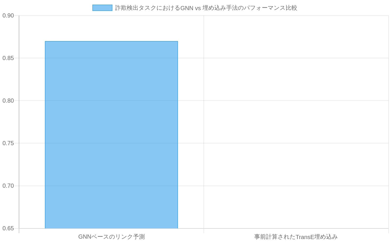 金融サービス組織の詐欺検出タスクにおいて、GNNベースのリンク予測がF1スコア0.87を達成し、事前計算されたTransE埋め込み（F1スコア0.65）を大幅に上回ったことを示す棒グラフ。GNN手法が約0.22ポイント高いパフォーマンスを示している。