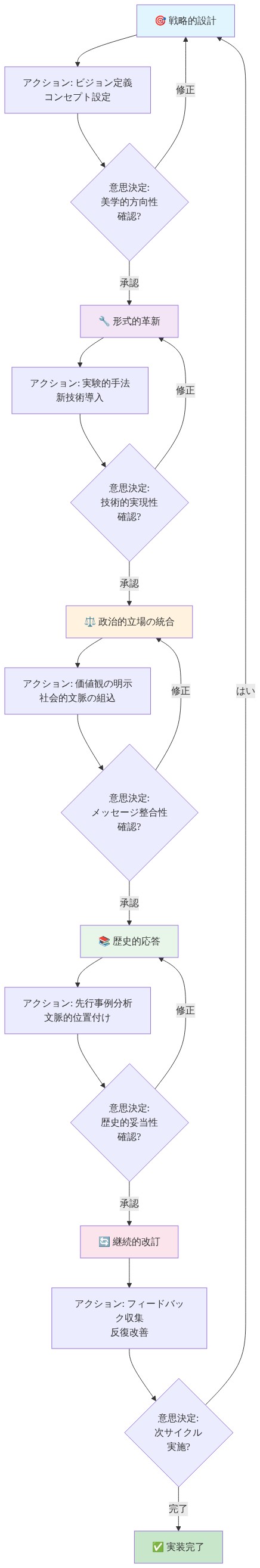 Kraftwerkのモデル実装における5段階フレームワークを示すフローチャート。戦略的設計から始まり、形式的革新、政治的立場の統合、歴史的応答、継続的改訂へと進む段階的プロセス。各段階でアクションと意思決定ポイントが示され、修正ループと最終的な実装完了までの流れを表現している。