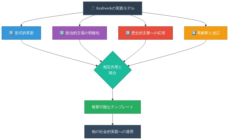 Kraftwerkの方法論フレームワークを示す図。中央の「Kraftwerkの実践モデル」から4つの要素が分岐している：1）形式的革新（青）、2）政治的立場の明確化（紫）、3）歴史的文脈への応答（赤）、4）再解釈と改訂（オレンジ）。これら4つの要素は「相互作用と統合」（ターコイズ）を経由して「複製可能なテンプレート」（緑）へ統合され、最終的に「他の社会的実践への適用」へ流れる。