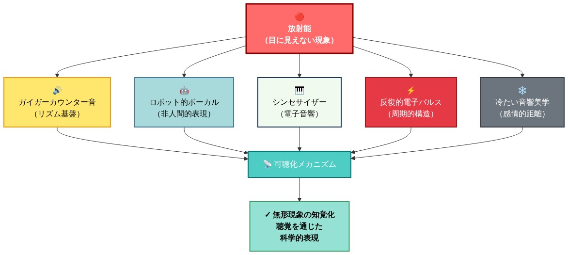 『Radioactivity』の音響構成を示す図。中央に「放射能（目に見えない現象）」を配置し、周囲に5つの音響要素を配置：ガイガーカウンター音（リズム基盤）、ロボット的ボーカル（非人間的表現）、シンセサイザー（電子音響）、反復的電子パルス（周期的構造）、冷たい音響美学（感情的距離）。これらすべての要素が「可聴化メカニズム」を経由して、「無形現象の知覚化」という最終的な目的に統合される。