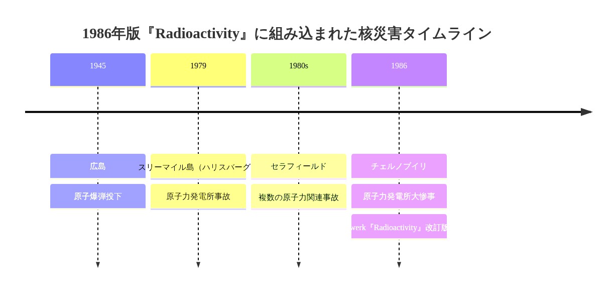 1945年の広島から1986年のチェルノブイリまで、4つの主要な核災害を時系列で配置したタイムライン。広島（1945年）、スリーマイル島（1979年）、セラフィールド（1980年代）、チェルノブイリ（1986年）の各事件が、Kraftwerkの『Radioactivity』改訂版に組み込まれた歴史的文脈を示す。
