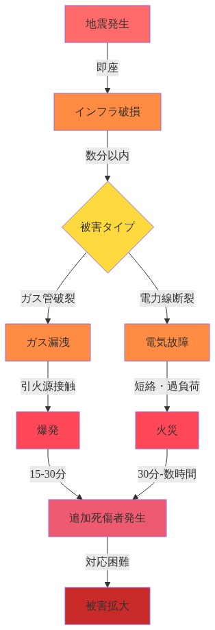 地震発生から二次災害への因果経路を示すフロー図。地震によるインフラ破損がガス漏洩と電気故障に分岐し、それぞれが爆発と火災を引き起こし、最終的に追加死傷者の発生と被害拡大につながる過程を段階的に表示。各段階での時間経過（即座、数分以内、15-30分、30分-数時間）を明記し、対応可能性の時間窓を視覚化している。