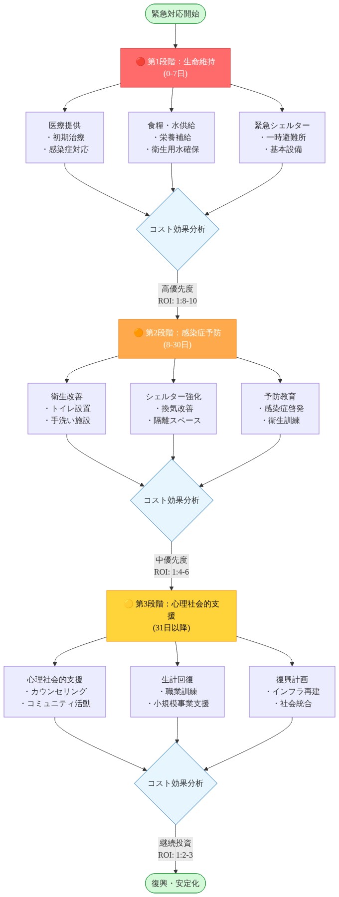 災害対応の3段階的優先順位フローを示す図。第1段階（生命維持：0-7日）では医療提供、食糧・水供給、緊急シェルターを実施し、ROI 1:8-10の高効果を実現。第2段階（感染症予防：8-30日）では衛生改善、シェルター強化、予防教育を展開し、ROI 1:4-6を達成。第3段階（心理社会的支援：31日以降）では心理支援、生計回復、復興計画を推進し、ROI 1:2-3で継続投資。各段階でコスト効果分析を実施し、段階的に復興・安定化へ進む。