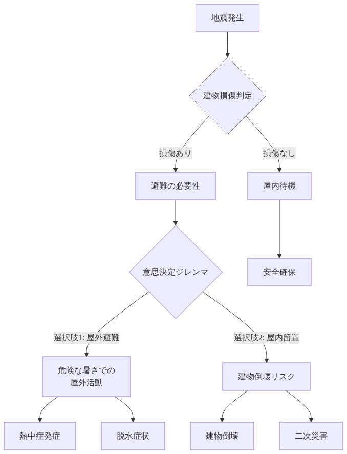 地震発生後の建物損傷判定から始まる意思決定フロー。避難の必要性が生じた場合、屋外避難による熱中症リスクと屋内留置による建物倒壊リスクの二者択一のジレンマを示す図。各選択肢の結果として、屋外避難では熱中症や脱水症状、屋内留置では建物倒壊や二次災害が発生する可能性を表現している。