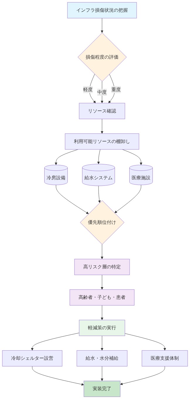熱ストレス軽減の実装フロー図。インフラ損傷状況の把握から始まり、損傷程度を評価した後、冷房設備・給水システム・医療施設の利用可能リソースを確認。その後、高齢者・子ども・患者などの高リスク層を優先順位付けし、冷却シェルター設営、給水・水分補給、医療支援体制の3つの軽減策を並行実行して完了に至るプロセスを示す図。制約条件下での意思決定と段階的な対応を表現している。