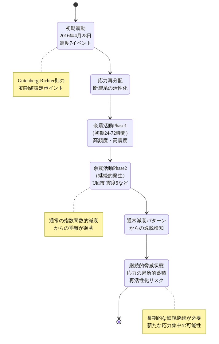 熊本地震の地震活動時系列推移を示す状態遷移図。2016年4月28日の初期震度7イベントから始まり、応力再分配を経て、初期24-72時間の高頻度余震活動、その後のUki市での震度5を含む継続的な余震発生、通常の指数関数的減衰パターンからの逸脱検知を経て、最終的に継続的脅威状態へ至る一連の地震活動プロセスを表現しています。各段階での応力状態と危険性の推移を視覚化しています。