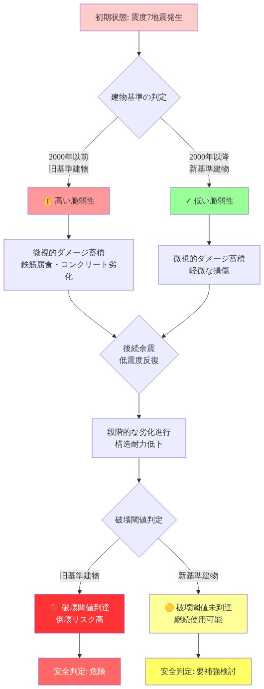 建物の耐震性評価フロー図。初期の震度7地震後、建物が2000年以前の旧基準か2000年以降の新基準かで分岐。旧基準建物は高い脆弱性を示し、新基準建物は低い脆弱性を示す。その後、両者とも微視的ダメージが蓄積され、後続の低震度余震による段階的な劣化が進行。最終的に破壊閾値判定で、旧基準建物は倒壊リスク高で危険判定、新基silon準建物は継続使用可能で補強検討判定となるプロセスを示す。