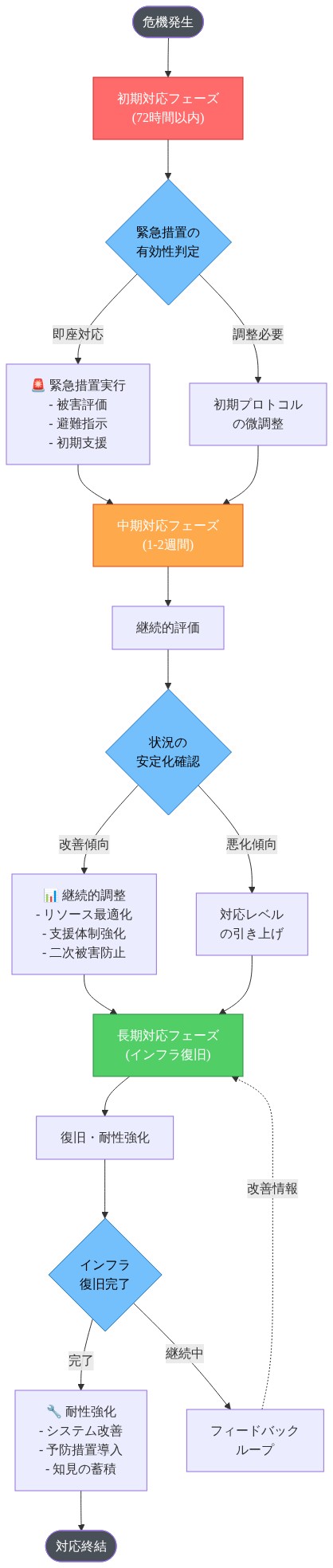 適応的対応プロトコルの進化フレームワークを示す図。危機発生から始まり、初期対応フェーズ（72時間以内の緊急措置）、中期対応フェーズ（1-2週間の継続的評価と調整）、長期対応フェーズ（インフラ復旧と耐性強化）の3段階を時系列で表現。各段階での意思決定ポイント（緊急措置の有効性判定、状況の安定化確認、インフラ復旧完了判定）と、それに応じた調整メカニズムおよびフィードバックループを示す。赤色は初期対応、橙色は中期対応、緑色は長期対応を表現。