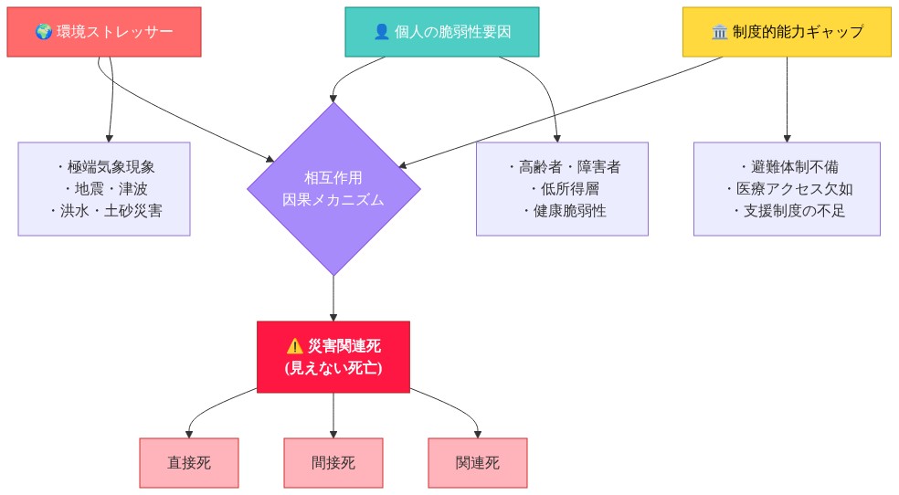災害関連死の因果メカニズムを示すシステム図。環境ストレッサー（極端気象現象、地震、洪水など）、個人の脆弱性要因（高齢者、低所得層、健康脆弱性など）、制度的能力ギャップ（避難体制不備、医療アクセス欠如、支援制度不足など）の3つの主要変数が相互作用し、災害関連死（直接死、間接死、関連死）に至るプロセスを表現している。