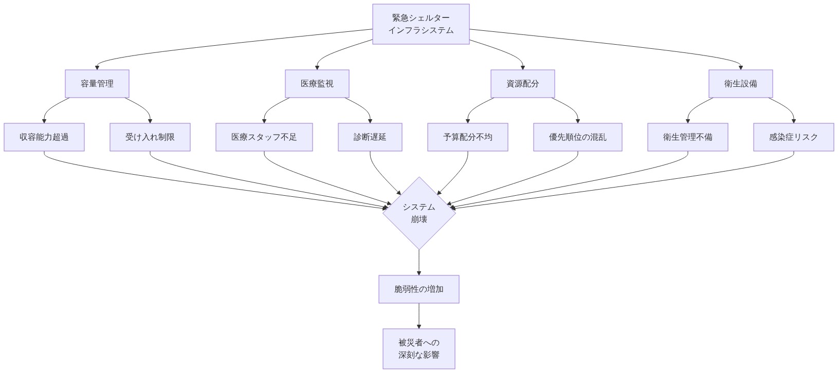 緊急シェルターインフラの体系的失敗パターンを示すシステム図。中央の緊急シェルターインフラシステムから4つの主要な問題領域（容量管理、医療監視、資源配分、衛生設備）が分岐し、各領域の具体的な失敗パターン（容量超過・受け入れ制限、医療スタッフ不足・診断遅延、予算配分不均・優先順位の混乱、衛生管理不備・感染症リスク）が相互に関連してシステム崩壊に至り、最終的に被災者への深刻な影響をもたらすことを示しています。