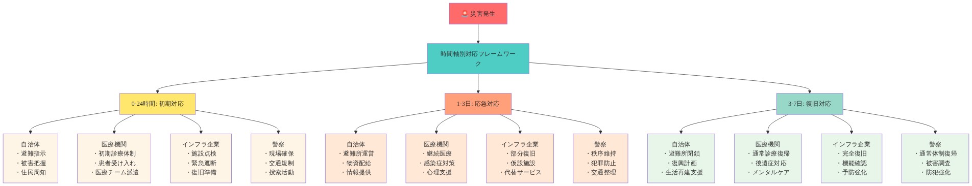 災害発生時の機関別対応優先事項を時間軸で整理したマトリックス図。縦軸に4つの主要機関（自治体、医療機関、インフラ企業、警察）を配置し、横軸に3つの時間帯（0-24時間の初期対応、1-3日の応急対応、3-7日の復旧対応）を設定。各セルに機関ごとの具体的な優先対応内容を記載。色分けにより時間経過に伴う対応の段階的な変化を視覚化。