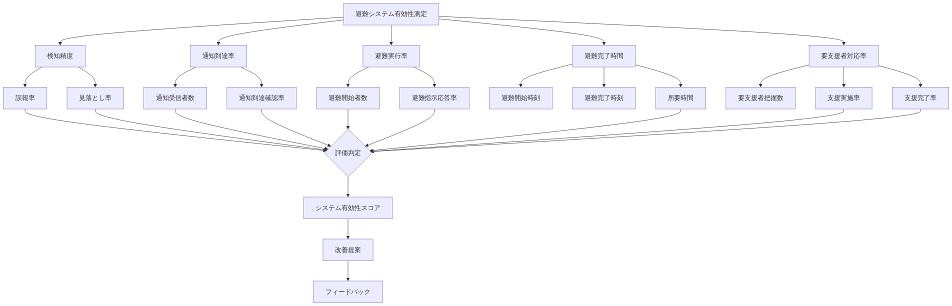 避難システムの有効性を測定するための指標体系を階層的に示す図。最上位の『避難システム有効性測定』から5つの主要メトリクス（検知精度、通知到達率、避難実行率、避難完了時間、要支援者対応率）に分岐し、各メトリクスはさらに詳細な測定項目に細分化される。検知精度は誤報率と見落とし率、通知到達率は通知受信者数と到達確認率、避難実行率は避難開始者数と指示応答率、避難完了時間は開始・完了時刻と所要時間、要支援者対応率は把握数・実施率・完了率で構成される。これらすべての指標が評価判定に集約され、最終的にシステム有効性スコア、改善提案、フィードバックへと流れる。