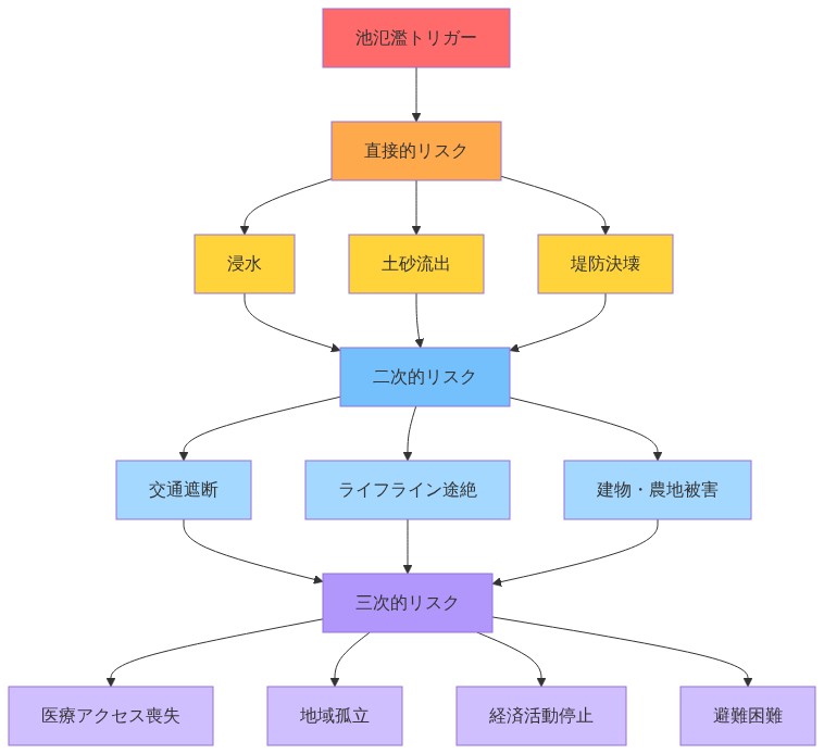 池氾濫リスクの階層的な連鎖影響を示す図。赤色の池氾濫トリガーから始まり、黄色の直接的リスク（浸水、土砂流出、堤防決壊）に分岐。これらが青色の二次的リスク（交通遮断、ライフライン途絶、建物・農地被害）を引き起こし、さらに紫色の三次的リスク（医療アクセス喪失、地域孤立、経済活動停止、避難困難）へと波及する複合的なハザード構造を表現している。