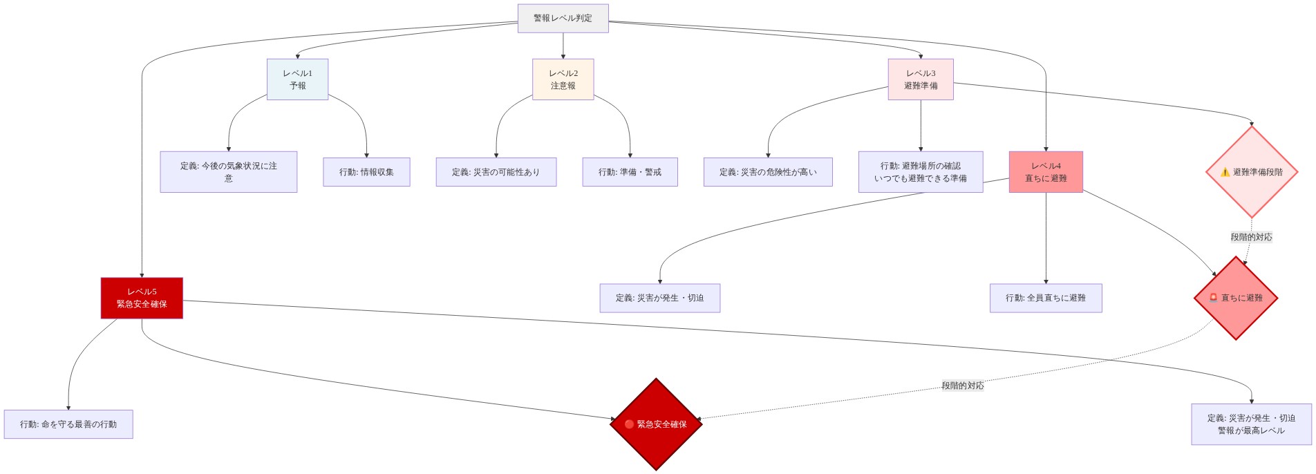 日本の5段階警報システムの分類体系を示す図。レベル1（予報）から始まり、レベル2（注意報）、レベル3（避難準備）、レベル4（直ちに避難）、レベル5（緊急安全確保）へと段階的に進む。各レベルについて定義と対応行動を記載。特にレベル3と4の違いを強調し、レベル3は避難準備段階で情報収集と準備が中心であるのに対し、レベル4は全員直ちに避難する必要があることを明示。レベル5は最高レベルの警報で命を守る最善の行動が求められることを示す。