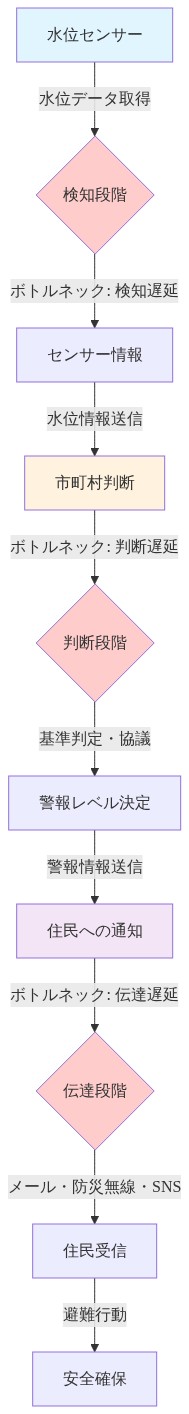 避難警報システムの情報フロー図。水位センサーから始まり、市町村の判断を経て住民への通知に至る3段階のプロセスを示す。各段階で赤色のボトルネックを表示：検知段階での検知遅延、判断段階での判断遅延、伝達段階での伝達遅延。最終的に住民が避難行動を取り安全確保に至る流れを表現。