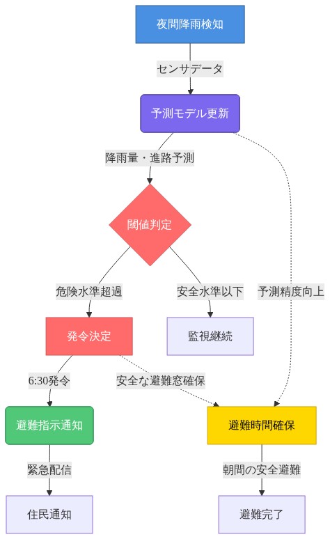夜間降雨検知から始まる避難指示発令の意思決定プロセスを時系列で表現した図。センサが降雨を検知し、予測モデルが更新され、閾値判定で危険水準を超過した場合に6:30の発令決定が行われ、緊急配信により住民に通知される。予測モデルの精度向上と安全な避難窓の確保が相互に関連し、最終的に朝間の安全な避難完了につながることを示している。