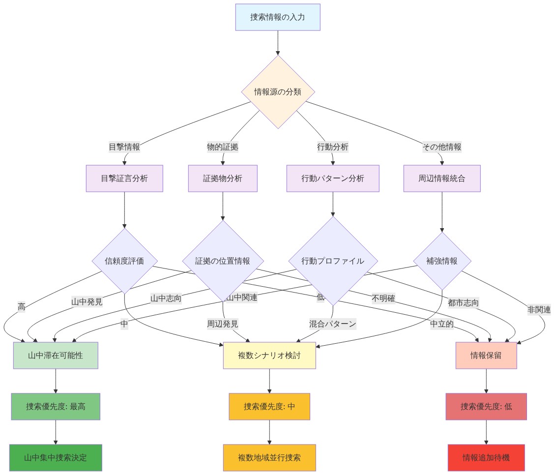 山中捜索集中化の意思決定ツリー。入力された捜索情報を目撃情報、物的証拠、行動分析、その他情報の4つに分類し、各々について信頼度評価、証拠位置情報、行動プロファイル、補強情報の観点から分析。分析結果に基づいて山中滞在可能性を高・中・低の3段階で評価し、最終的に捜索優先度（最高・中・低）と具体的な捜索戦略（山中集中捜索、複数地域並行捜索、情報追加待機）を決定するプロセスを示す図。