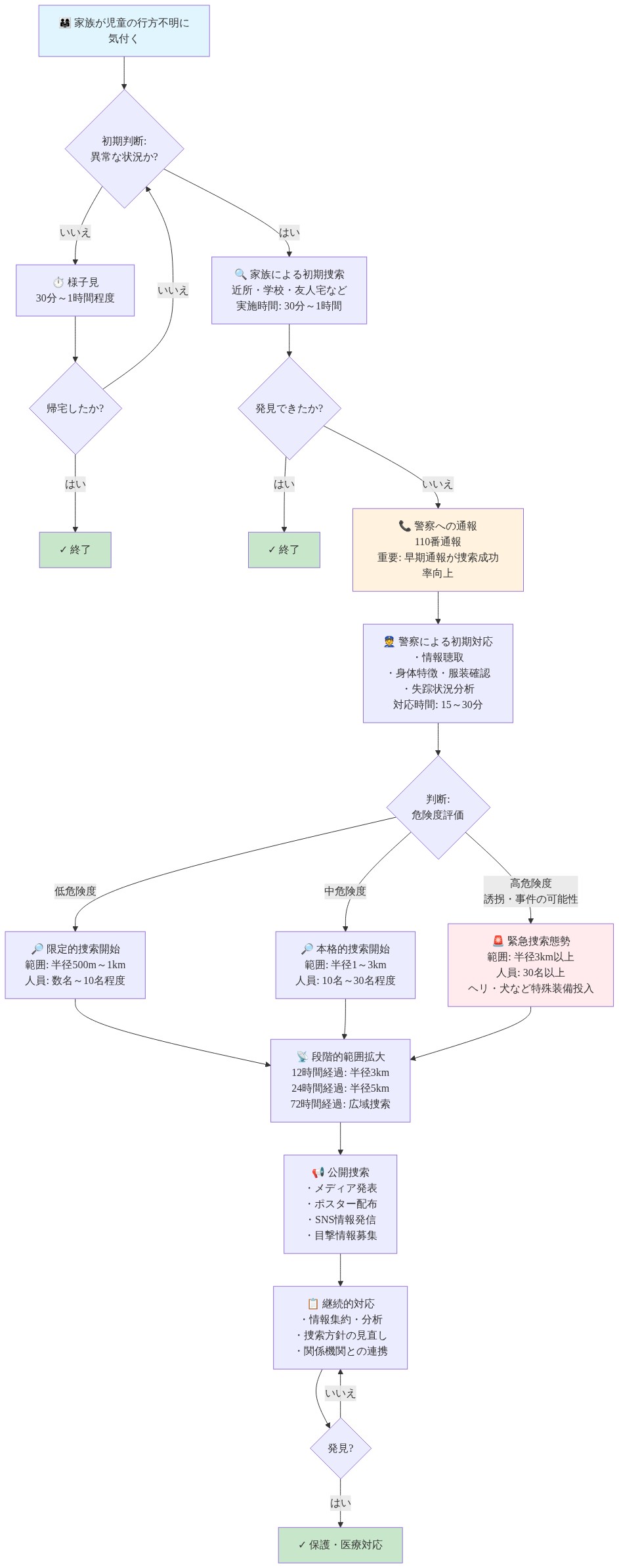 行方不明児童の初期対応フロー図。家族が児童の行方不明に気付いた後、初期判断を経て家族による捜索（30分～1時間）を実施。発見できない場合は警察に通報し、警察が危険度評価（低・中・高）に基づいて捜索規模を決定。低危険度は半径500m～1km、中危険度は半径1～3km、高危険度は半径3km以上の捜索を開始。その後12時間・24時間・72時間の経過に応じて段階的に捜索範囲を拡大し、公開捜索とメディア発表を実施。継続的に情報を集約・分析し、発見まで対応を続ける。各段階での対応時間と判断ポイントを時系列で表現。