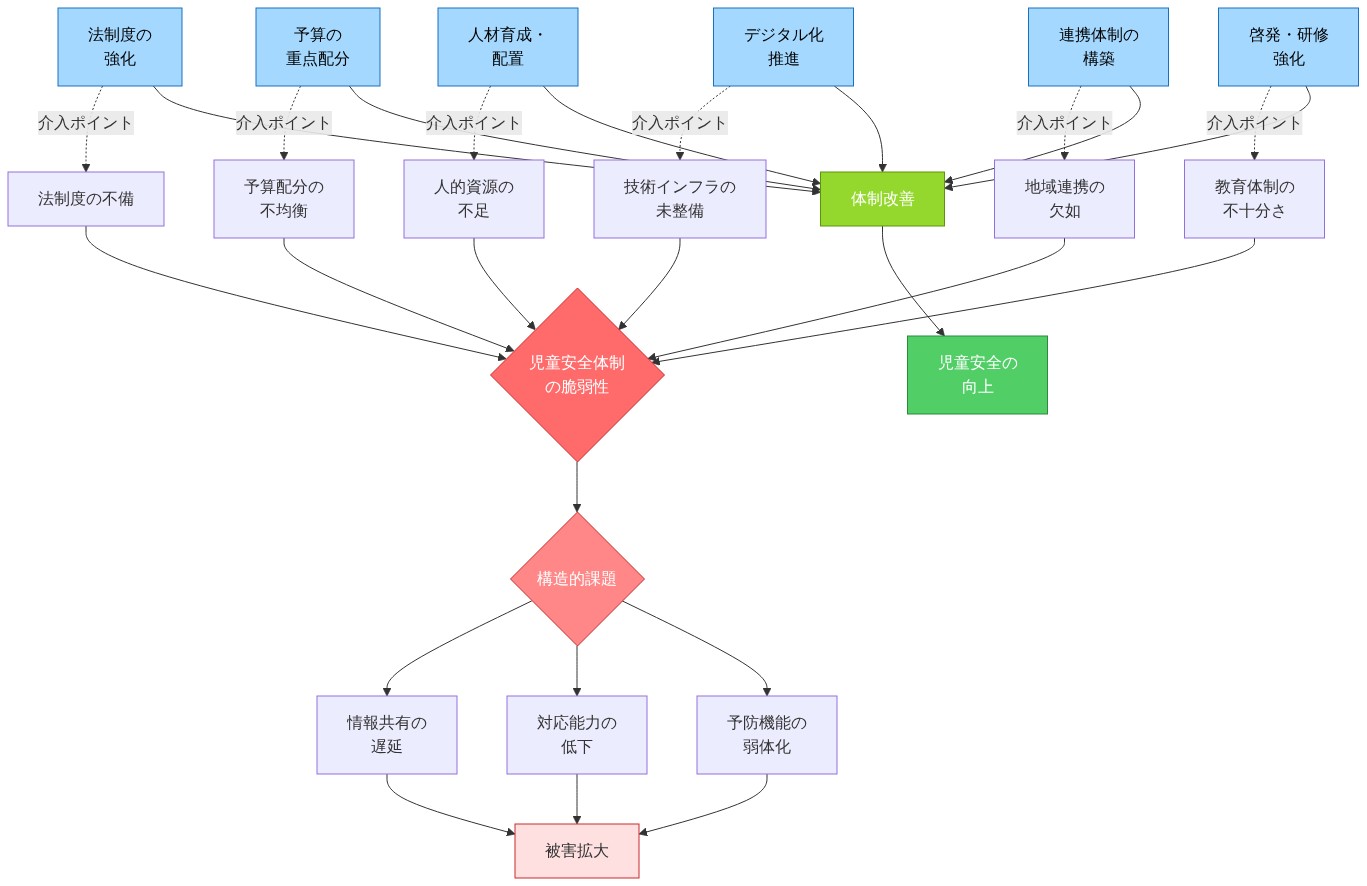 児童安全体制の構造的課題を示す因果関係図。法制度の不備、予算配分の不均衡、人的資源の不足、技術インフラの未整備、地域連携の欠如、教育体制の不十分さという6つの要因が、児童安全体制の脆弱性に収束し、情報共有の遅延、対応能力の低下、予防機能の弱体化を引き起こし、最終的に被害拡大につながることを示す。同時に、法制度の強化、予算の重点配分、人材育成・配置、デジタル化推進、連携体制の構築、啓発・研修強化という6つの介入ポイント（点線で表示）が体制改善を通じて児童安全の向上をもたらすことを表現している。