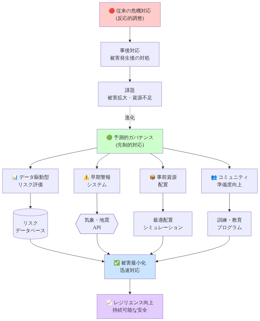 従来の反応的危機対応から予測的ガバナンスへの進化を示すフロー図。左側に事後対応と課題を示し、右側に4つの柱（データ駆動型リスク評価、早期警報システム、事前資源配置、コミュニティ準備度向上）を展開。各要素がリスクデータベース、気象APIなどのデータソースと連携し、被害最小化と迅速対応を実現し、最終的にレジリエンス向上に至るプロセスを表現。