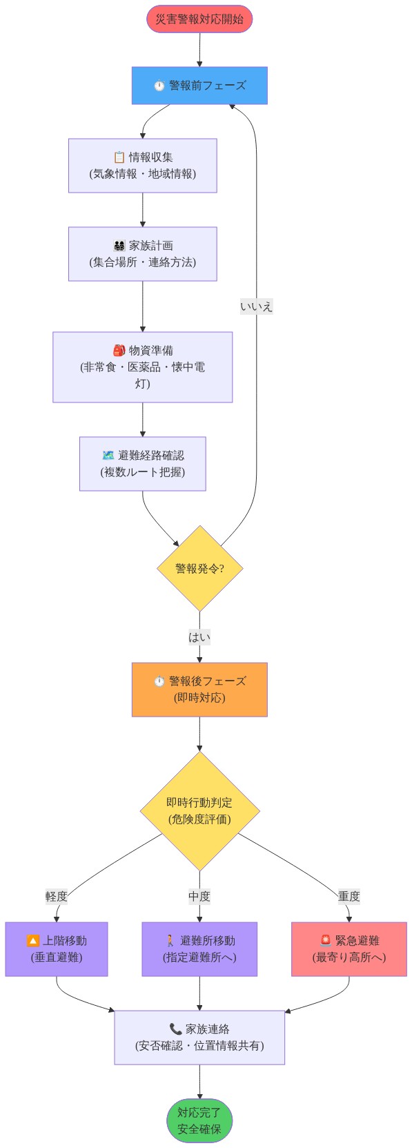 災害警報対応の2段階ワークフローを示す図。警報前フェーズでは情報収集→家族計画→物資準備→避難経路確認の順序で準備を進め、警報発令判定を経て、警報後フェーズへ移行。警報後は即時行動判定で危険度を評価し、軽度は上階移動、中度は避難所移動、重度は緊急避難に分岐。全ての行動後に家族連絡で安否確認を実施し、対応完了に至る。