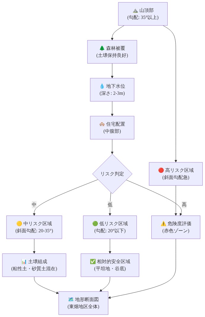 東畑地区の地形断面図を示す図。山頂部から谷底にかけての標高変化、斜面勾配（35°以上の急勾配から20°以下の緩勾配まで）、森林被覆の分布、地下水位の深さ（2-3m）、土壌組成（粘性土と砂質土の混在）、住宅配置（中腹部に集中）の関係性を表現。危険度の高い区域を赤色（高勾配・地下水位浅い・住宅近接）、中程度を黄色、相対的に安全な区域を緑色（低勾配・平坦地・谷底）で色分けし、土砂災害リスクの空間分布を可視化している。