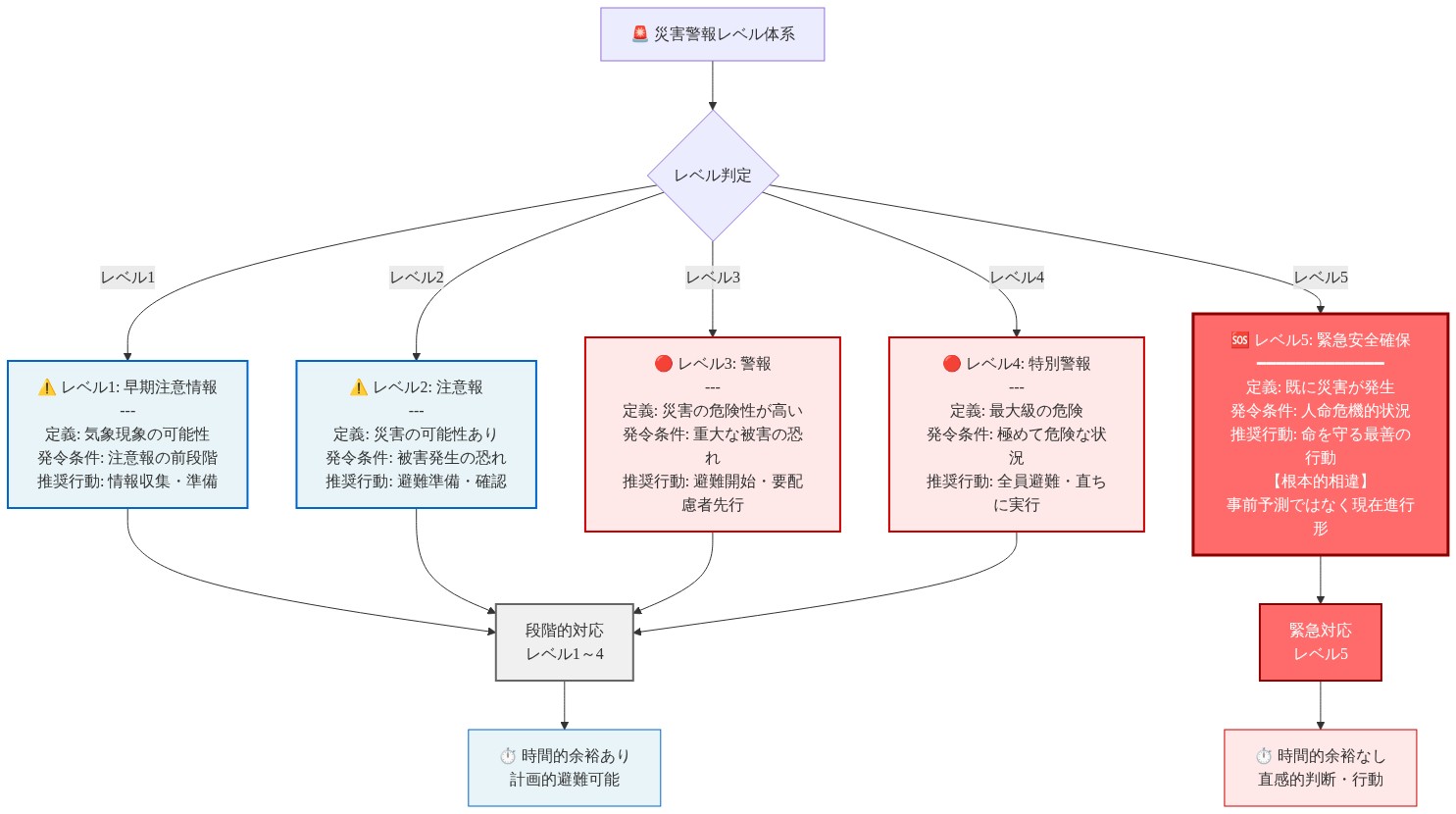 日本の災害警報レベル体系を5段階で示す図。レベル1（早期注意情報）から4（特別警報）までは段階的な対応で時間的余裕があり、情報収集から避難実行までの計画的行動が可能。一方、レベル5（緊急安全確保）は既に災害が発生している現在進行形の状況であり、事前予測ではなく命を守る最善の行動を直感的に判断・実行する必要があることを強調。レベル5は色を赤系で統一し、他のレベルとの根本的な相違を視覚的に区別。