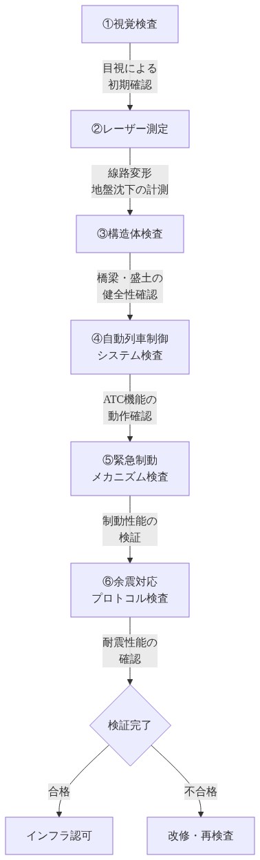鉄道インフラの検証ワークフローを示す6段階のプロセス図。視覚検査から始まり、レーザー測定による線路・地盤の計測、構造体の健全性確認、自動列車制御システムの動作確認、緊急制動メカニズムの検証、余震対応プロトコルの確認を経て、最終的に検証完了の判定に至る。合格時はインフラ認可、不合格時は改修・再検査へ進む流れを表現している。