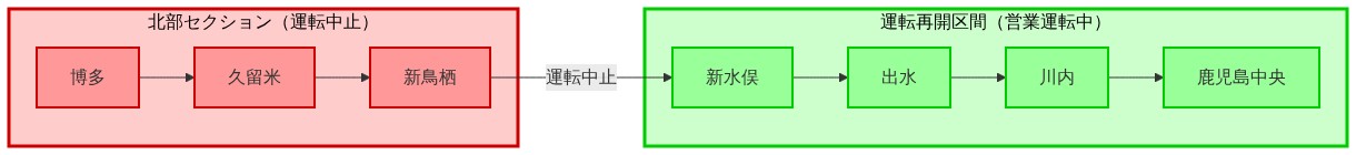 九州新幹線の路線図。北部セクション（博多～新鳥栖）は赤色で運転中止区間を示し、新水俣～鹿児島中央間は緑色で運転再開区間を示す。新鳥栖と新水俣の間に運転中止の接続線が表示されている。