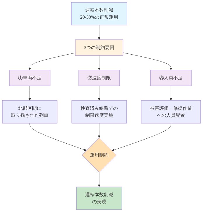 運転本数削減の3つの要因を示すフロー図。上部の『運転本数削減20-30%の正常運用』から『3つの制約要因』に分岐し、①車両不足（北部区間に取り残された列車）、②速度制限（検査済み線路での制限速度実施）、③人員不足（被害評価・修復作業への人員配置）の3つの要素が、中央の『運用制約』に集約され、最終的に『運転本数削減の実現』に至るプロセスを視覚化したもの。各要因は異なる色で区別されている。