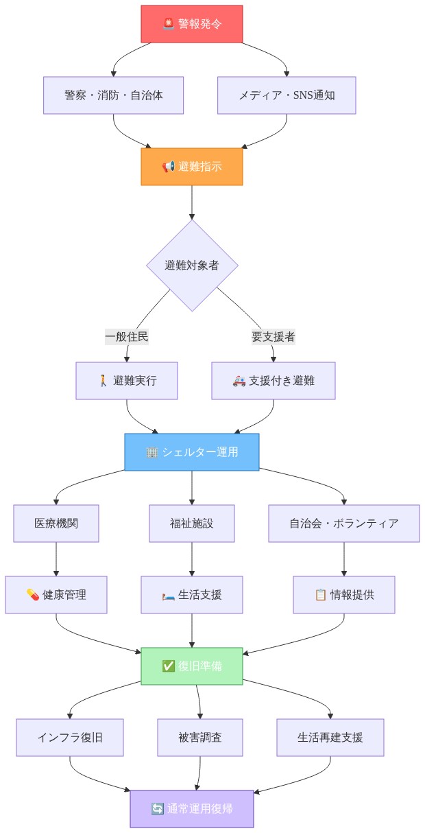 緊急対応プロトコルの全体フロー図。警報発令から始まり、警察・消防・自治体とメディア・SNS通知を経由して避難指示が発令される。避難対象者は一般住民と要支援者に分かれ、それぞれ避難実行または支援付き避難を実施。その後シェルター運用に集約され、医療機関による健康管理、福祉施設による生活支援、自治会・ボランティアによる情報提供が並行実施される。これらが復旧準備に統合され、インフラ復旧、被害調査、生活再建支援を経て通常運用復帰に至る。各段階で関係機関の役割が明示されている。