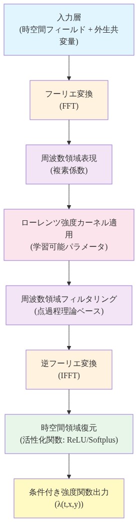 L-FNOアーキテクチャの処理フロー。入力層で時空間フィールドと外生共変量を受け取り、FFTで周波数領域に変換。ローレンツ強度カーネル（学習可能パラメータ）を適用して点過程理論に基づくフィルタリングを実施。IFFTで時空間領域に復元し、活性化関数を通して条件付き強度関数λ(t,x,y)を出力する一連の処理を示す図。