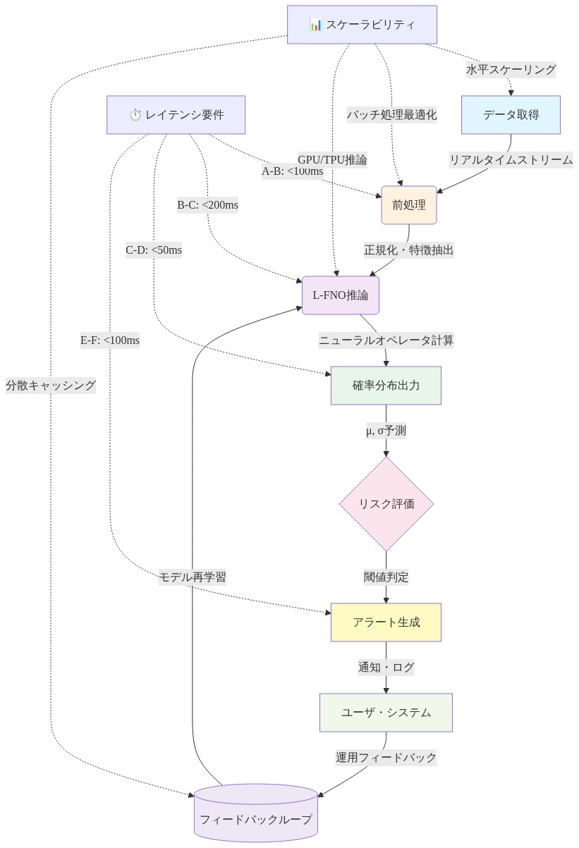 L-FNO運用デプロイメント・パイプラインの全体フロー。データ取得から前処理、L-FNO推論、確率分布出力、リスク評価、アラート生成を経てユーザ・システムに到達し、フィードバックループを通じてモデル再学習に繋がる。各ステップのレイテンシ要件（A-B: <100ms、B-C: <200ms、C-D: <50ms、E-F: <100ms）とスケーラビリティ考慮事項（水平スケーリング、バッチ処理最適化、GPU/TPU推論、分散キャッシング）を表現。
