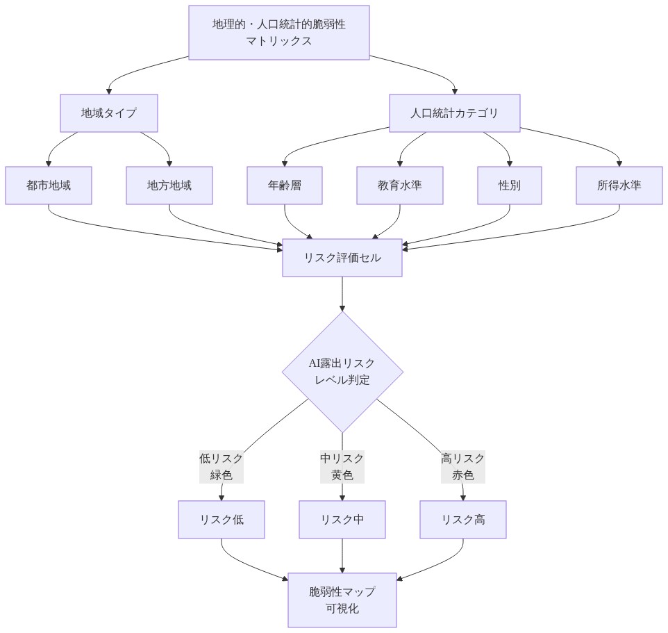 地理的・人口統計的なAI露出リスク分布を示すマトリックス図。縦軸に都市地域と地方地域の地域タイプ、横軸に年齢層、教育水準、性別、所得水準などの人口統計カテゴリを配置。各セルのAI露出リスクレベルを色分け（低リスク=緑、中リスク=黄、高リスク=赤）で表示し、脆弱性マップとして可視化される。