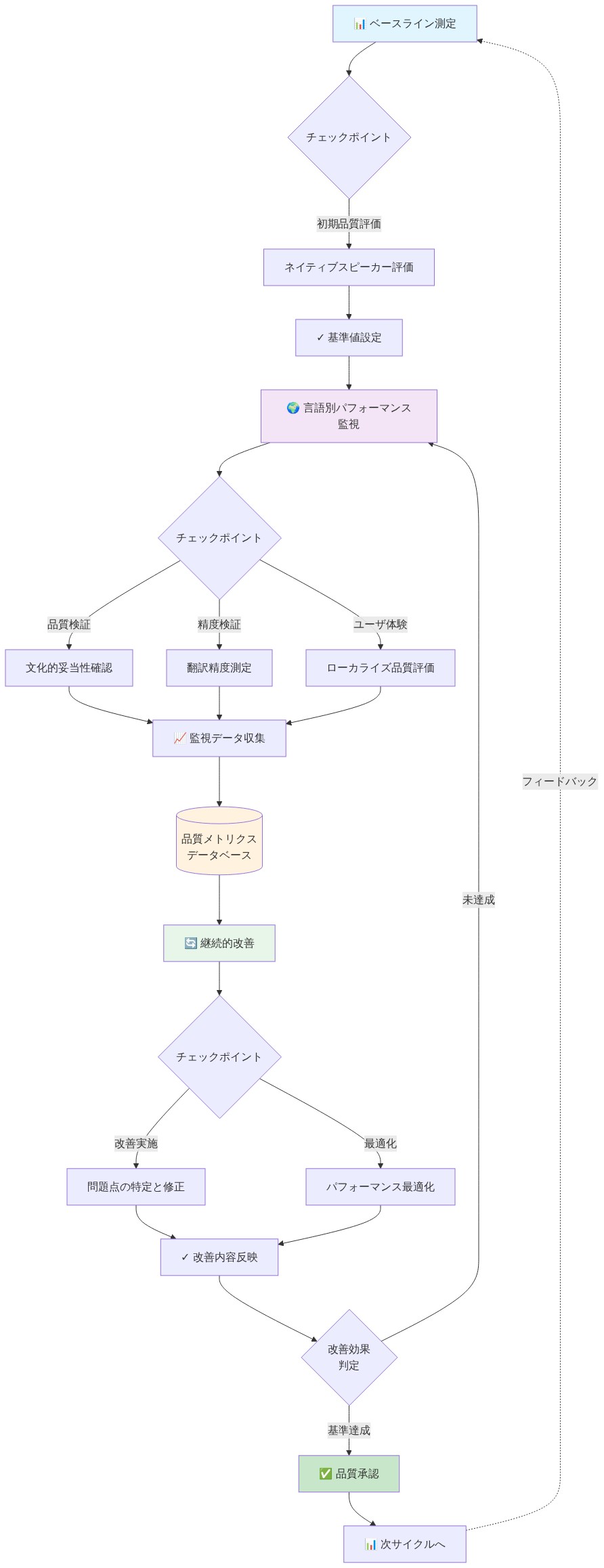 多言語品質保証の継続的改善サイクルを示すフロー図。ベースライン測定から開始し、ネイティブスピーカー評価による初期基準値設定を経て、言語別パフォーマンス監視フェーズへ移行。文化的妥当性確認、翻訳精度測定、ローカライズ品質評価の3つのチェックポイントで検証。収集したデータを品質メトリクスデータベースに蓄積し、継続的改善フェーズで問題点特定と最適化を実施。改善効果判定で基準達成時は品質承認、未達成時は監視フェーズへ戻るサイクル構造。
