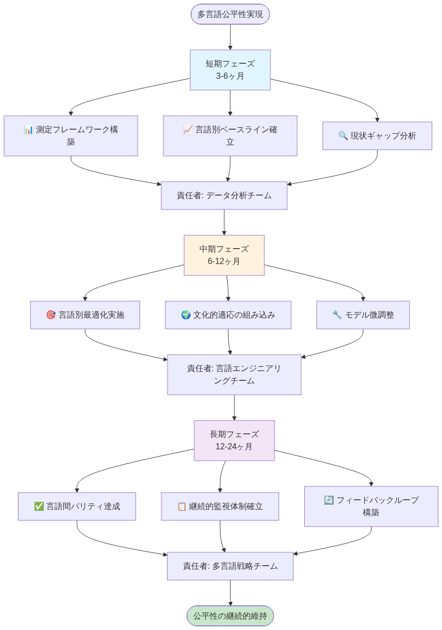 多言語公平性実現のための3段階実装ロードマップ。短期フェーズ（3-6ヶ月）では測定フレームワーク構築、言語別ベースライン確立、現状ギャップ分析をデータ分析チームが担当。中期フェーズ（6-12ヶ月）では言語別最適化実施、文化的適応の組み込み、モデル微調整を言語エンジニアリングチームが実施。長期フェーズ（12-24ヶ月）では言語間パリティ達成、継続的監視体制確立、フィードバックループ構築を多言語戦略チームが推進し、最終的に公平性の継続的維持に到達する流れを示す図。